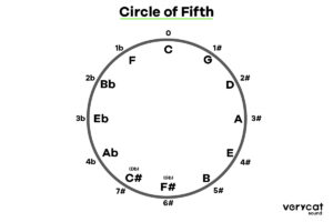 เรียนทฤษฏีดนตรี Circle Of Fifth 1