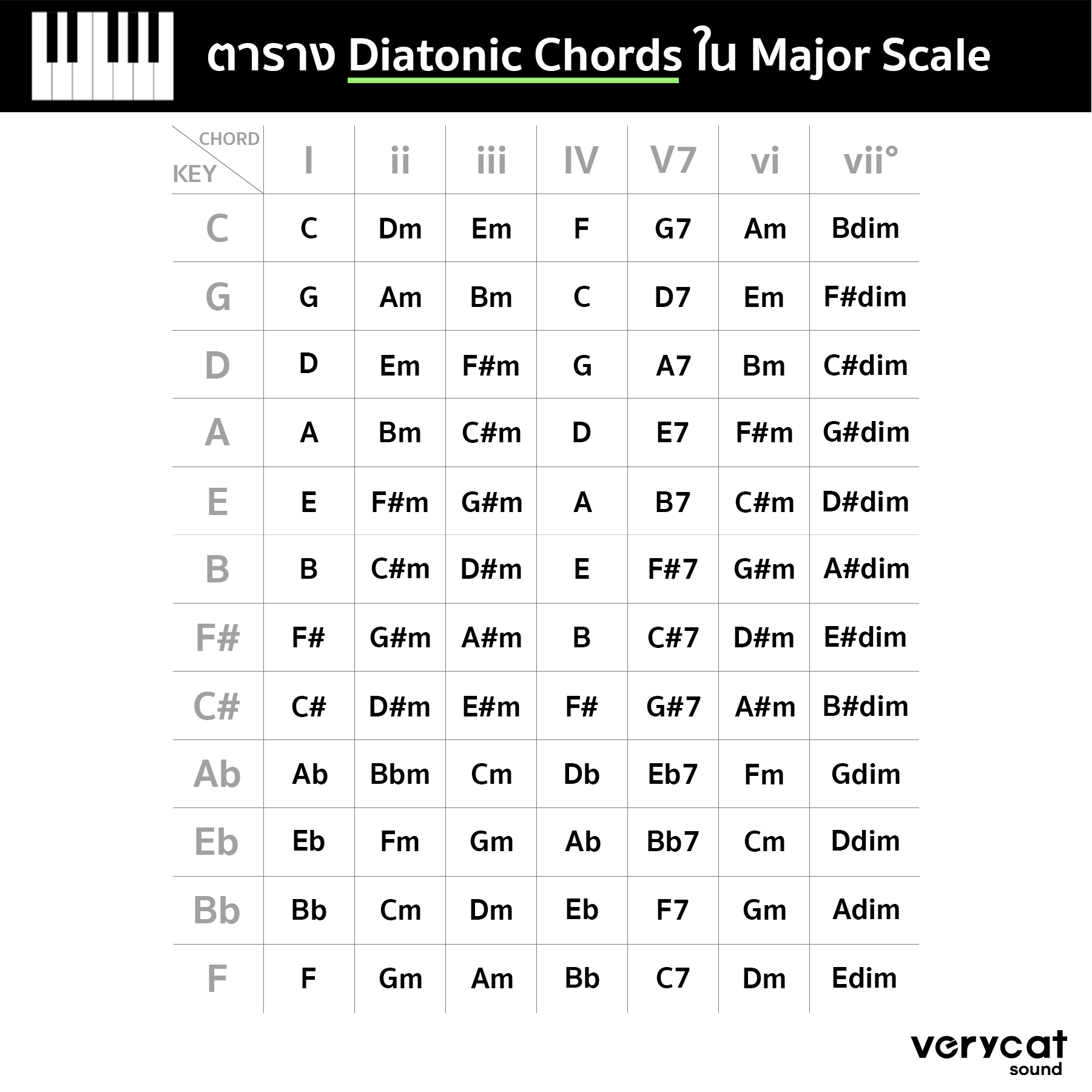 Diatonic Chords Of F Major Scale Piano Music Theory - vrogue.co